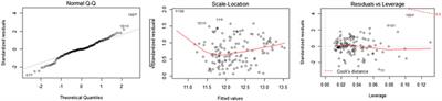 Predictive Statistical Cost Estimation Model for Existing Single Family Home Elevation Projects